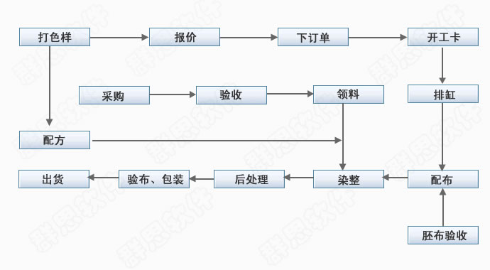 印染ERP流程图