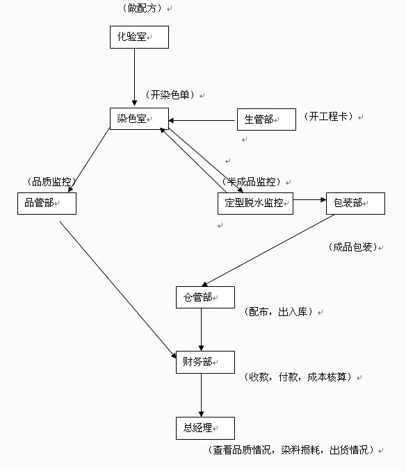 印染ERP成功案例