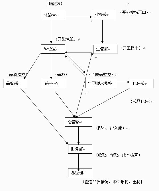 印染行业ERP成功案例